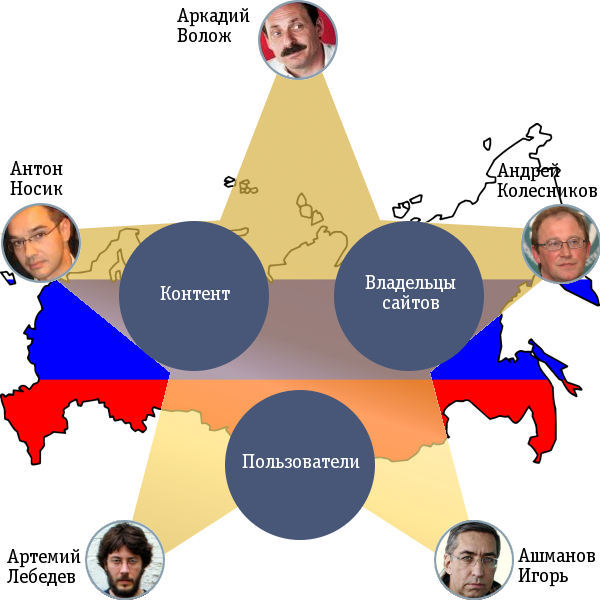 Схема управления Рунетом